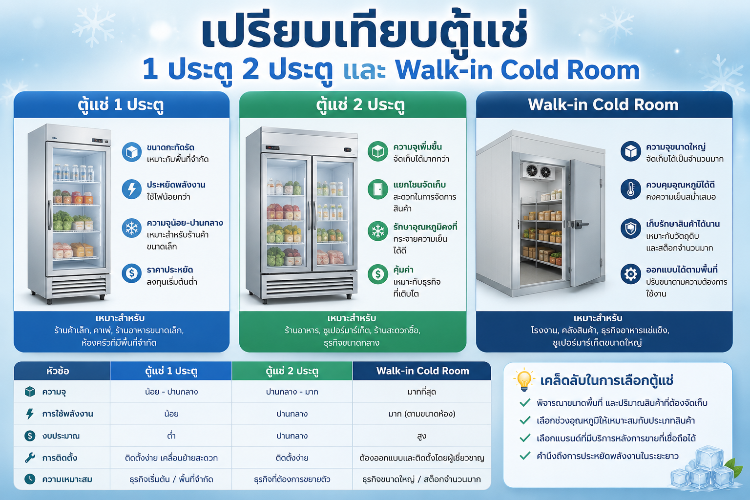 เปรียบเทียบตู้แช่ 1 ประตู 2 ประตู และ Walk-in Cold Room สำหรับร้านอาหาร
